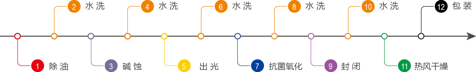 鋁郃(he)金抗菌陽(yáng)極氧化生(sheng)産(chan)線(xiàn)